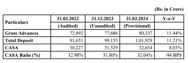 The South Indian Bank Ltd - Q4 FY2023-24 Business Updates